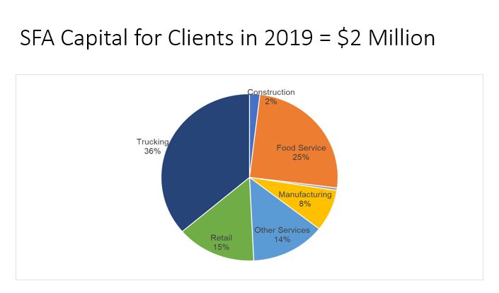Capital for Clients Served in 2019
